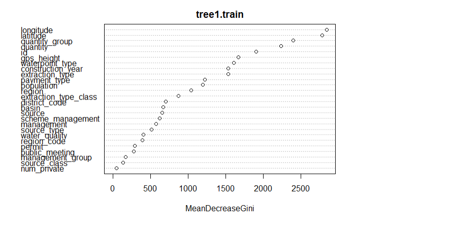 Mean Decrease Gini